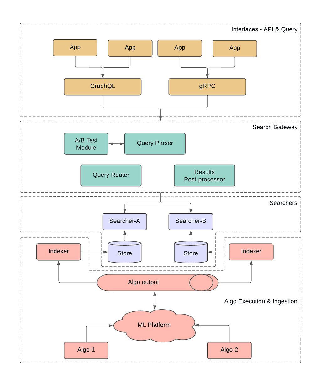 Architecture diagram showing different sub-modules involved in the system.