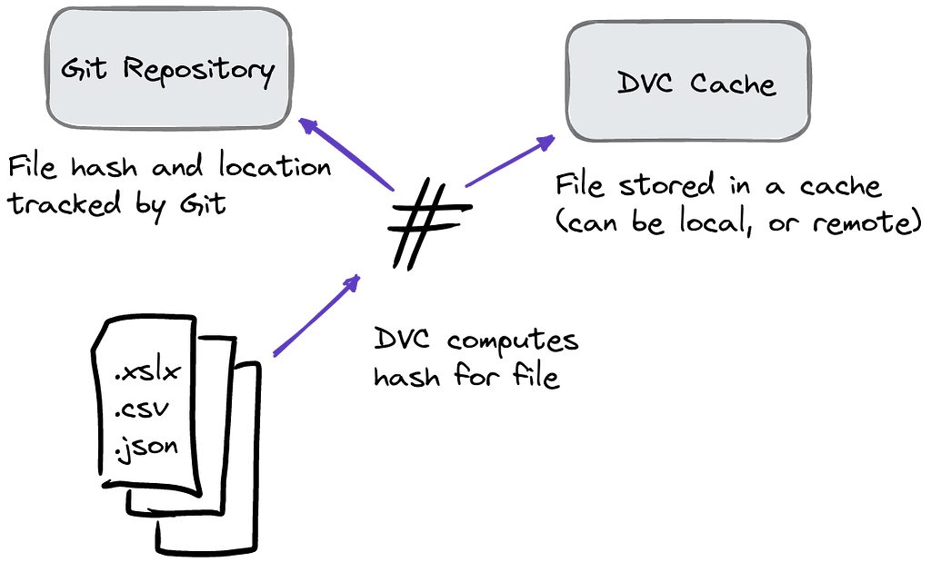 How DVC manages file versions by hashing them using a cryptographic hash algorithm. The file is then store on a remote DVC cache, and a pointer to the file is saved in the Git repository with a path to the file.