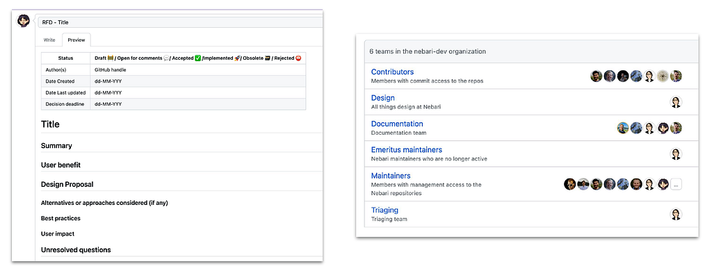 This image shows two sections of a project management interface. On the left is a form titled “RD — Title” with fields for status, dates, and sections like Summary, User Benefit, and Design Proposal. On the right is a list of team roles in the “nsbain-dev organization” including Contributors, Design, Documentation, and Maintainers, each with associated user avatars indicating team members assigned to those roles.