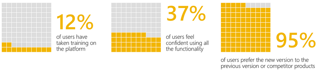 Three different percentages with varying layouts of text labels