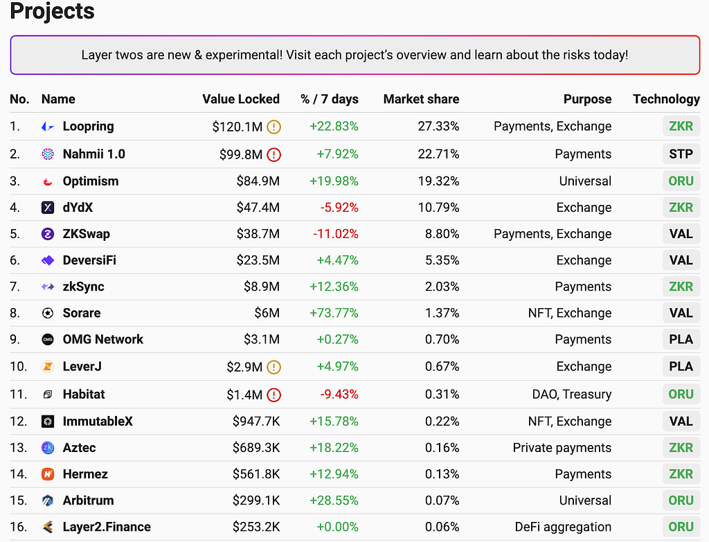 Total value locked in Layer-2