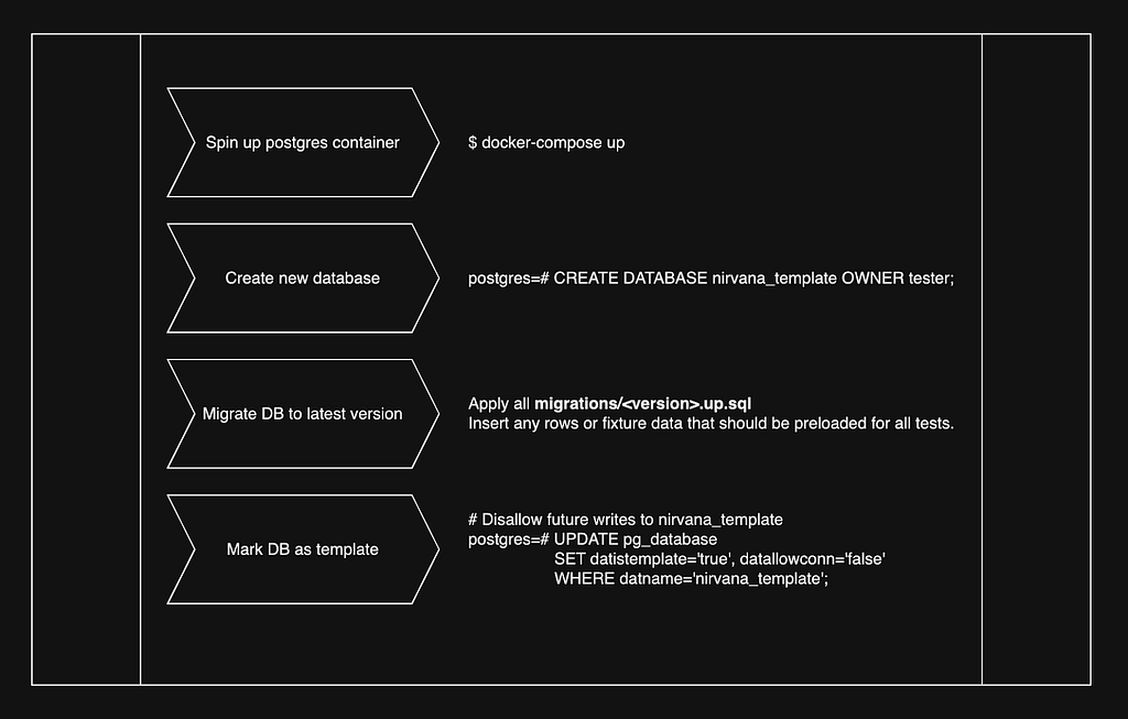 Steps to create a template database