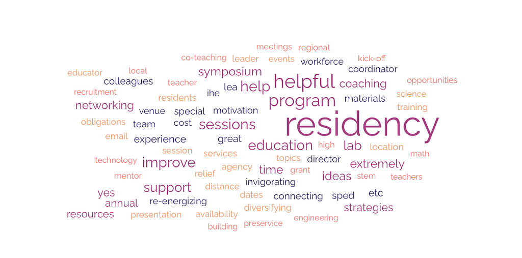 A wordcloud including major words from the symposium feedback survey.