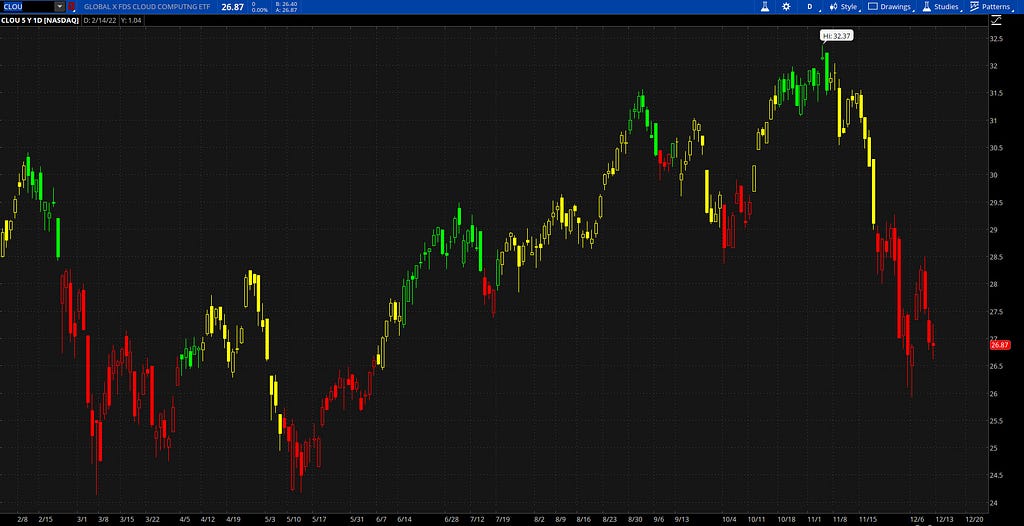 Cloud computing stocks -17%