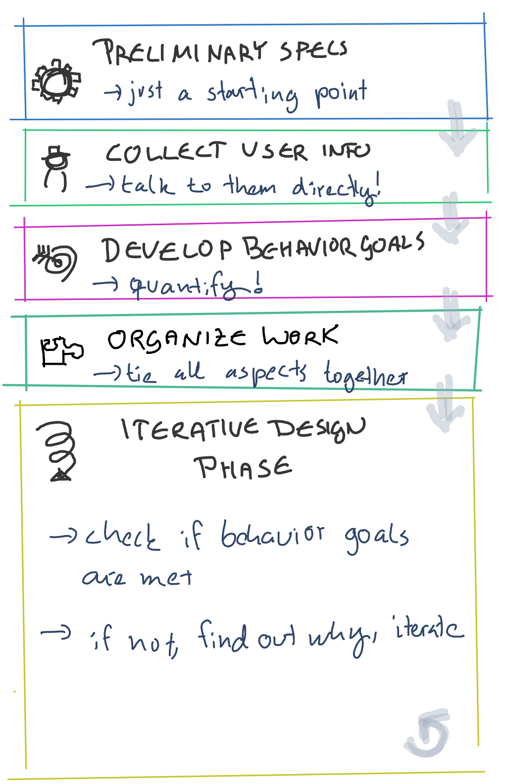 A diagram explaining the model: 5 boxes stacked on each other. Box 1: Preliminary Specs — just a starting point. Box 2: Collect User Info — talk to them directly. Box 3: Develop Behavior Goals — quantify! Box 4: Organize Work — tie all aspects together. Box 5: Iterative Design Phase — check if behavior goals are met, if not, find out why, iterate