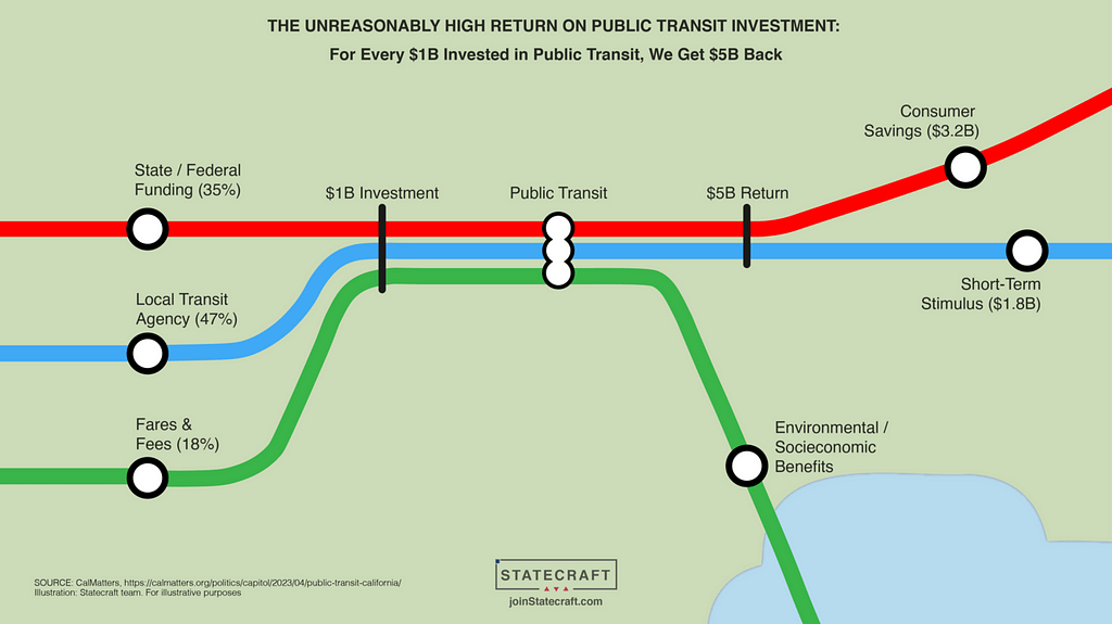 An illustration of the flow of funds to public transit and the associated return on public transit investment