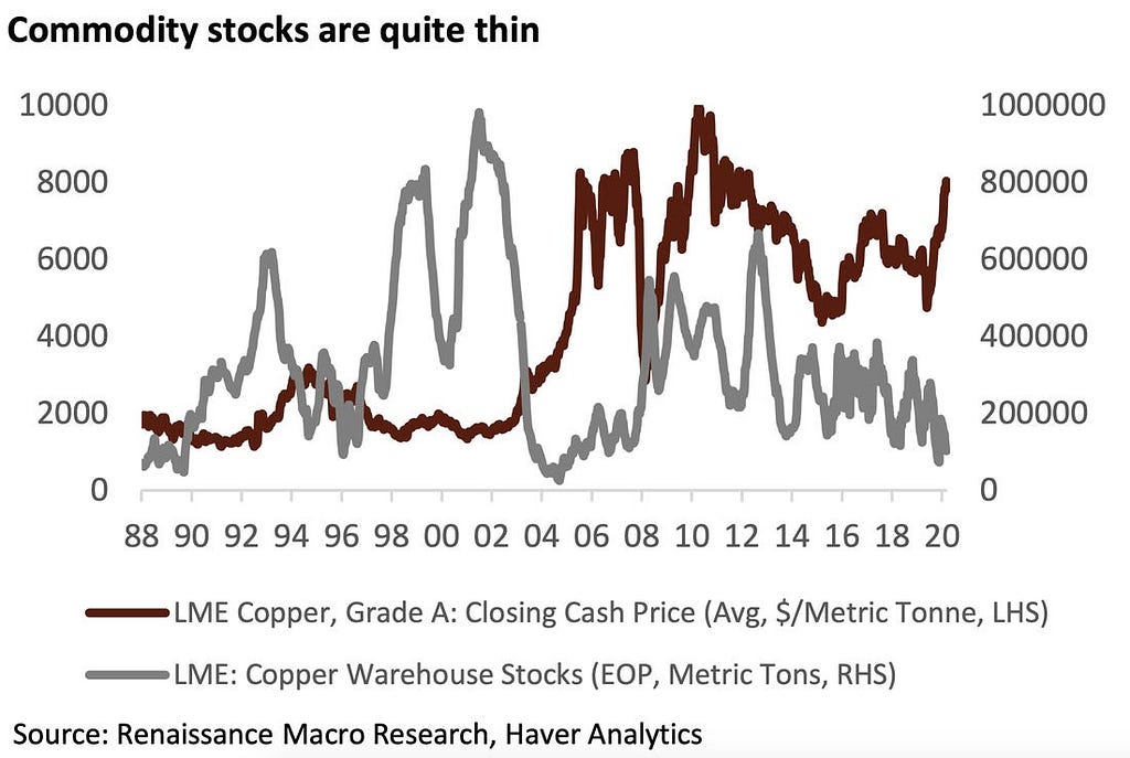 A chart: Commodity stocks are quite thin.