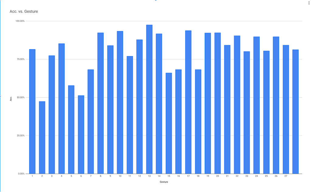 Accuracy vs. Gesture graph