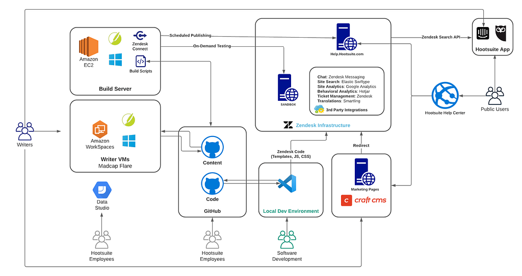 Help Center infrastructure diagram