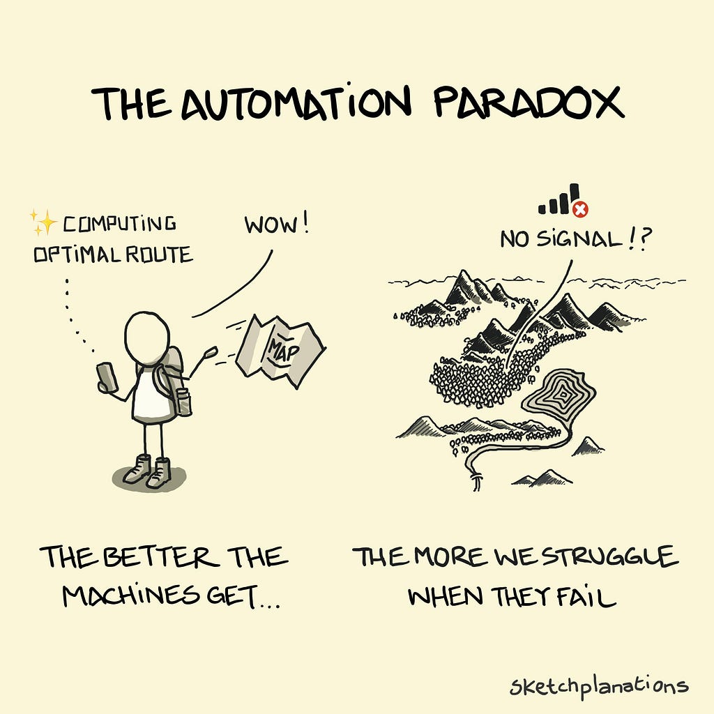 A sketch explaining the automation paradox. Reliance on technology leads to fast, unexpected failures