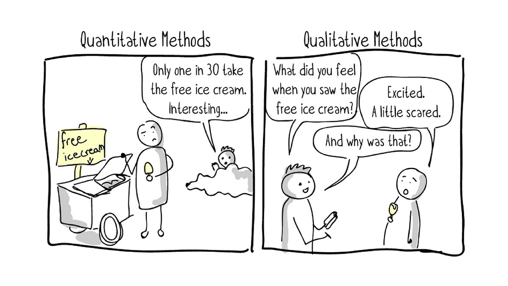 A cartoon featuring 2 panels. The left panel is labeled Quantitative Methods. In this panel, a person is removing ice cream from a freezer that is labeled “free ice cream.” A 2nd person says, “Only one in 30 take the free ice cream. Interesting…” In the 2nd panel labeled Qualitative Methods, the 2nd person continues saying, “What did you feel when you saw the free ice cream.” The person holding the ice cream says, “Excited. A little scared.” The second person says, “And why was that?”