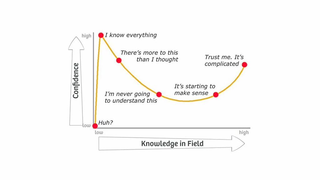 An illustration of the Dunning-Kruger effect. Plotting the knowledge in a certain area against the confidence experienced in the same knowledge.