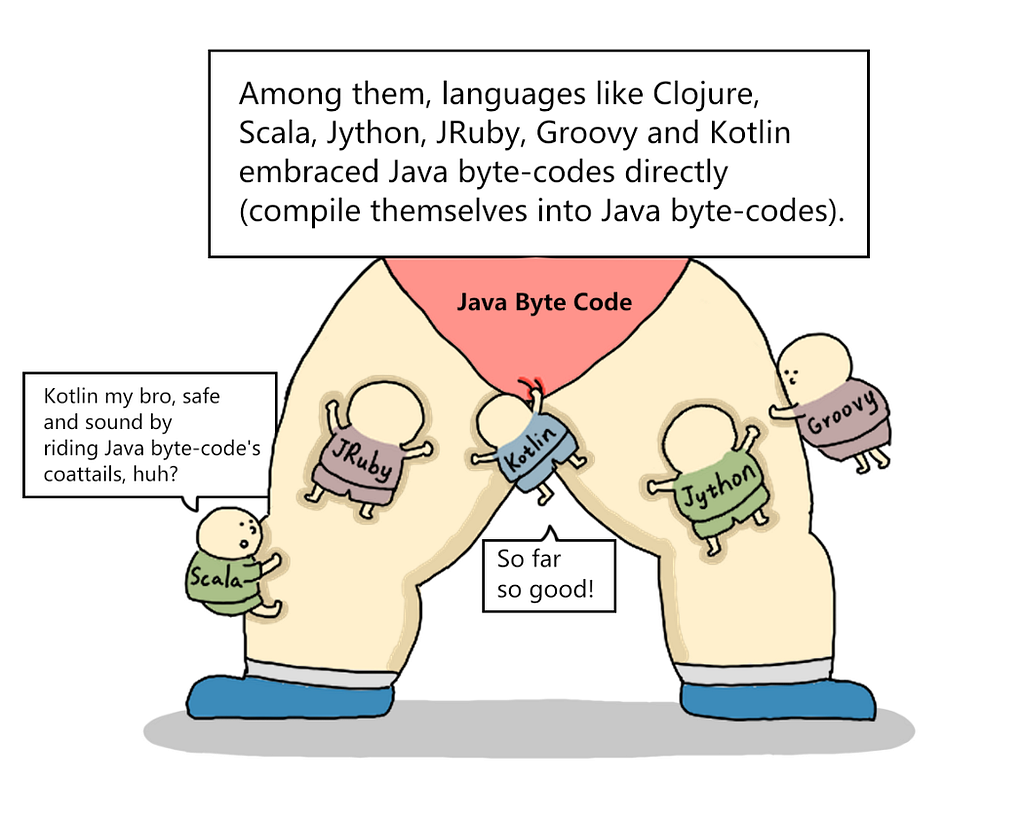 Among them, languages like Clojure, Scala, Jython, JRuby, Grooby and Kotlin embraced Java bytecodes directly