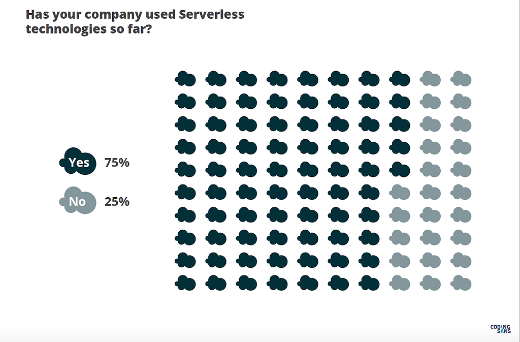 Source: State of Serverless report, Coding Sans, 2020 ALT TAG: 75% of orgs use serverless