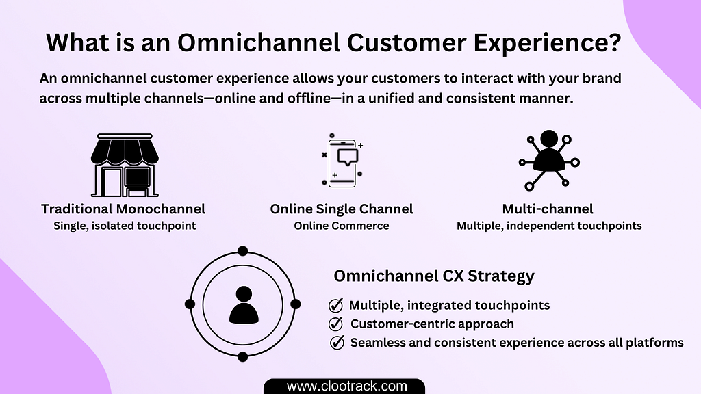 What is an What is Omnichannel Marketing ? Image by Clootrack