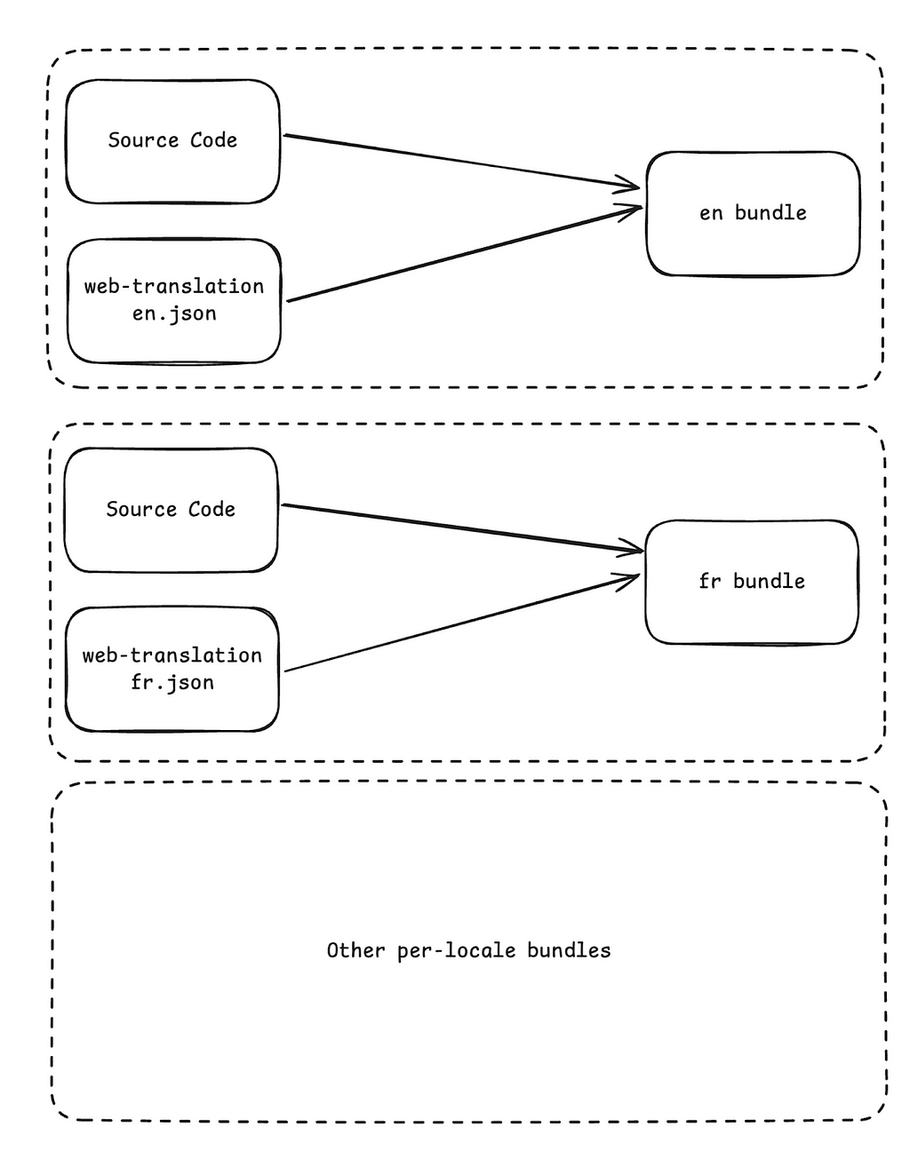 Diagram showing amalgamation of translations with source code to produce localized bundles