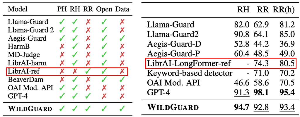Table 1: Comparison of model capabilities of prompt harm (PH), response harm (RH), and refusal detection (RR) and availability of open weights (Open) and training data (Data). Only WILDGUARD supports all tasks while being fully open. Table 2: F1 scores on response harmfulness and refusal detection in XSTEST-RESP. Best score bolded; second best score underlined.