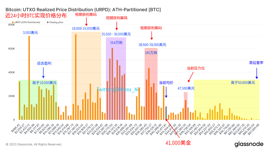 BTC长期持有者获利低于短期持有者 短期持有560万枚BTC 1月10日为第一博弈期 — 2023.12.5