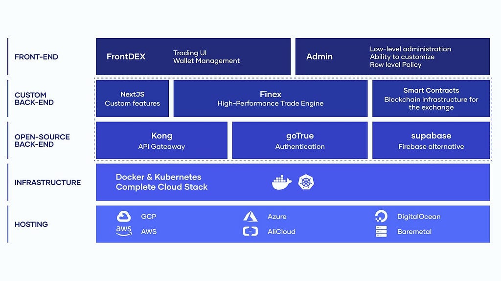 an image showing the complete opendax stack