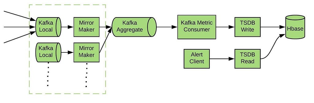 Diagram depicts a network from Kafka local through Mirror Maker and finally ending up in HBase