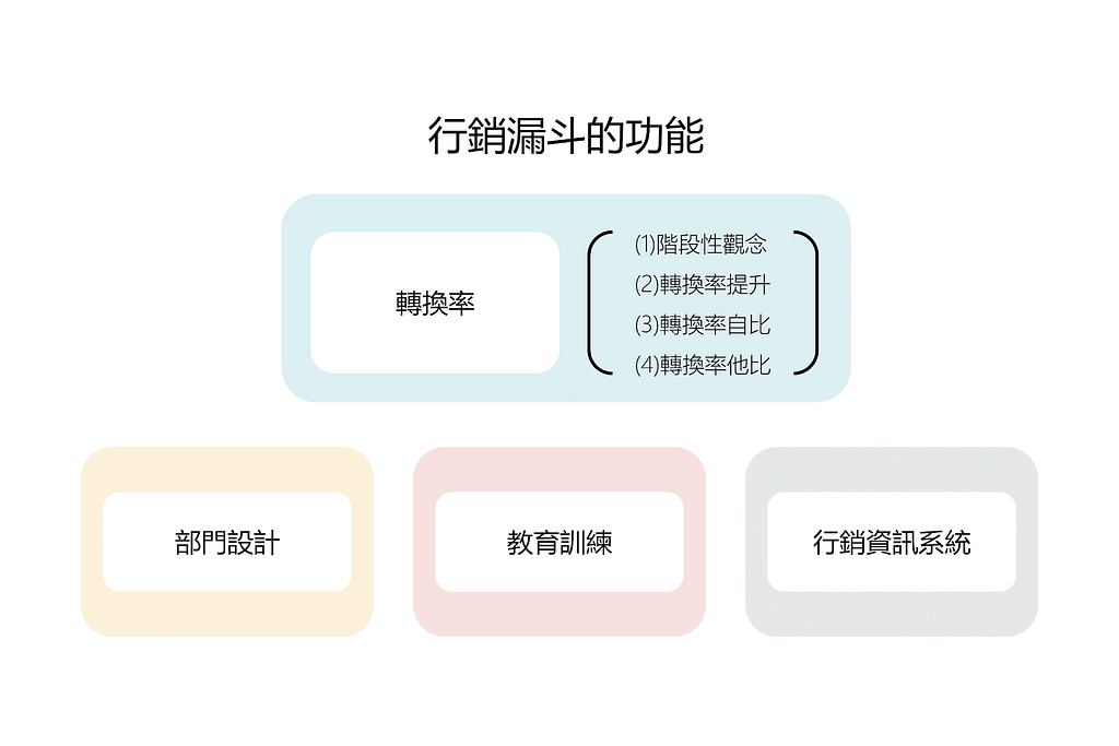 行銷漏斗的功能