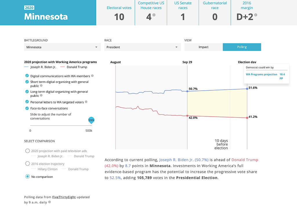 Showing Working America’s impact across digital and in-person conversations in Minnesota with a chart of live polling data.