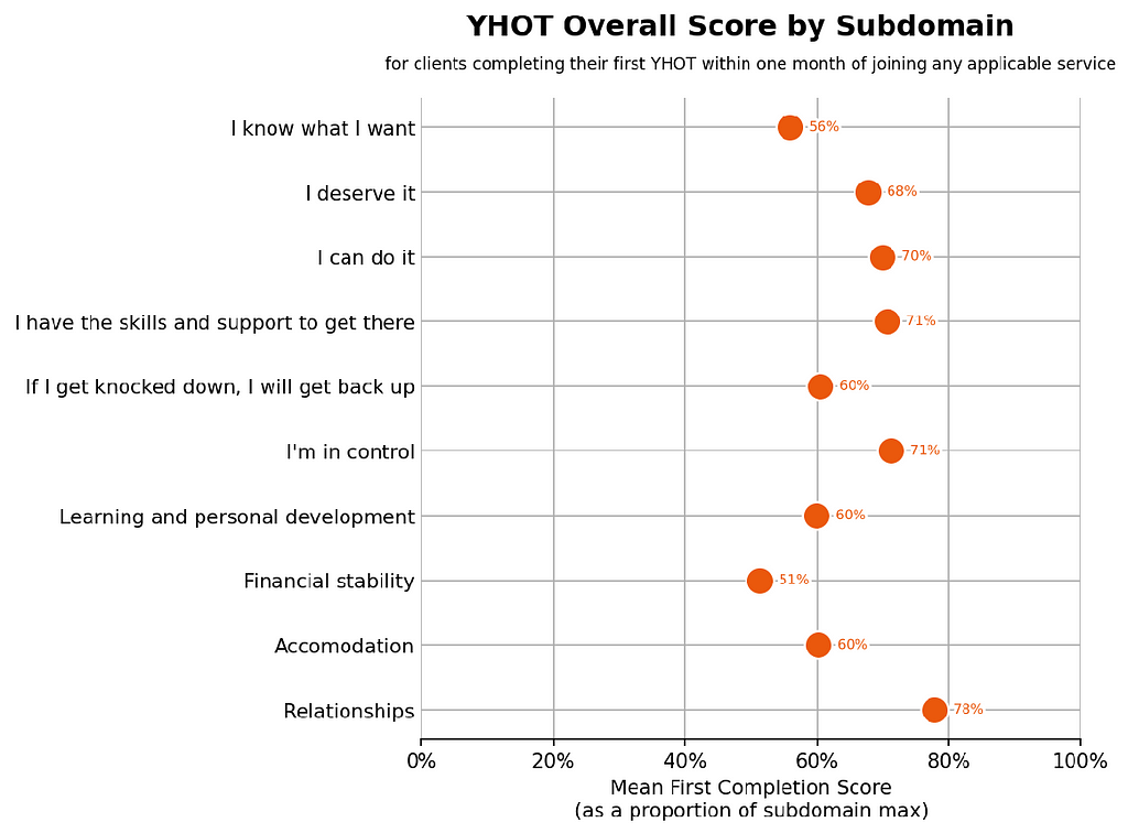Image of a plot of YHOT scores against different statements. The scores are dots with percentages next to them. The statements include ‘I can do it’ and ‘Accommodation’