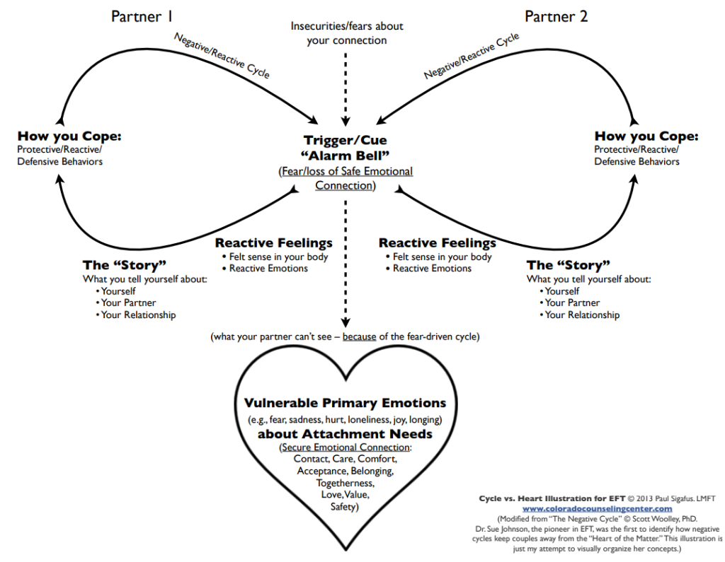 cycle vs heart illustration for EFT
