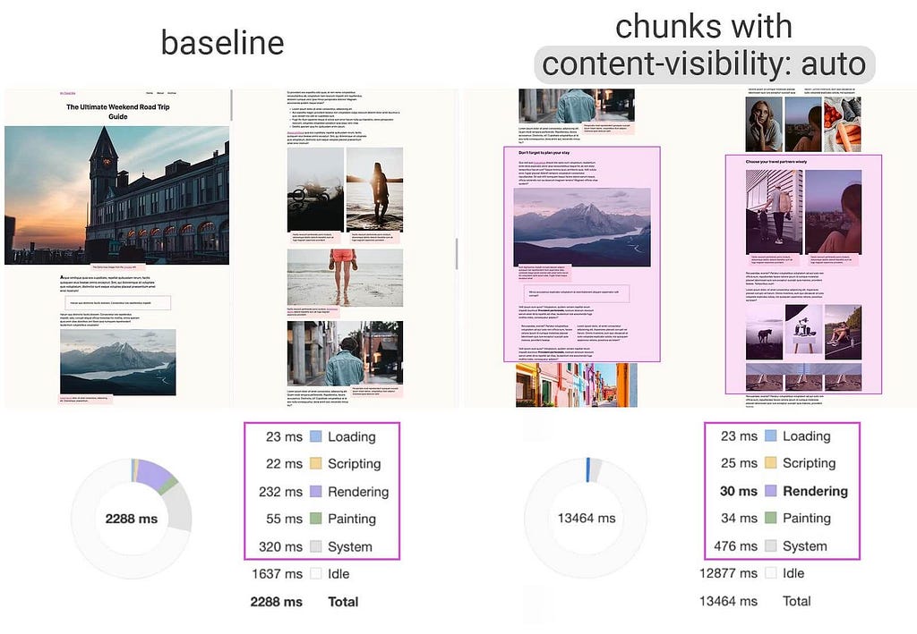A comparison of loading the same page without and with the new CSS property. It shows that the time spent by the browser to render the page goes from 232ms to 30ms
