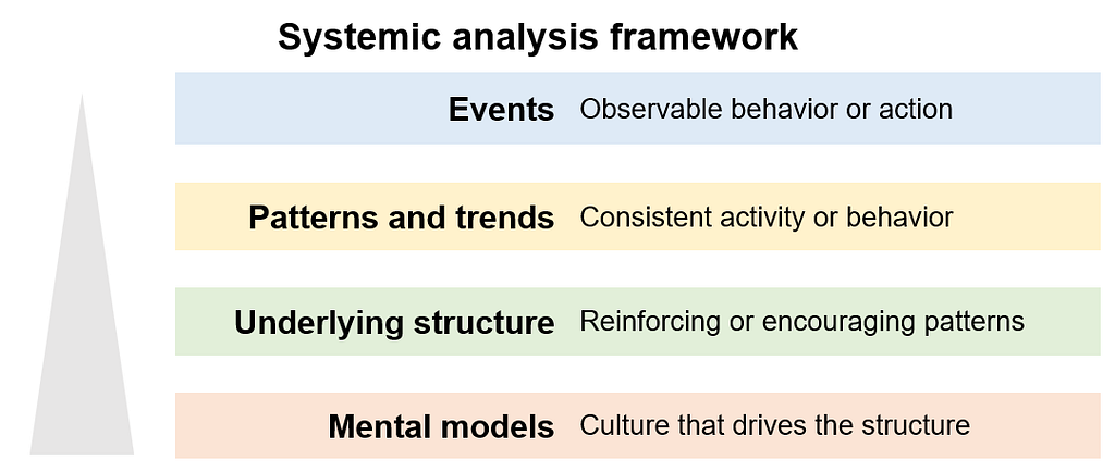 Moving beyond superficial reactions to surface-level “events” (like debugging chaotic agent outputs) to redesigning the underlying structures (our specs and workflows) and shifting our team’s mental models about human-AI collaboration. (image source: Carretto)