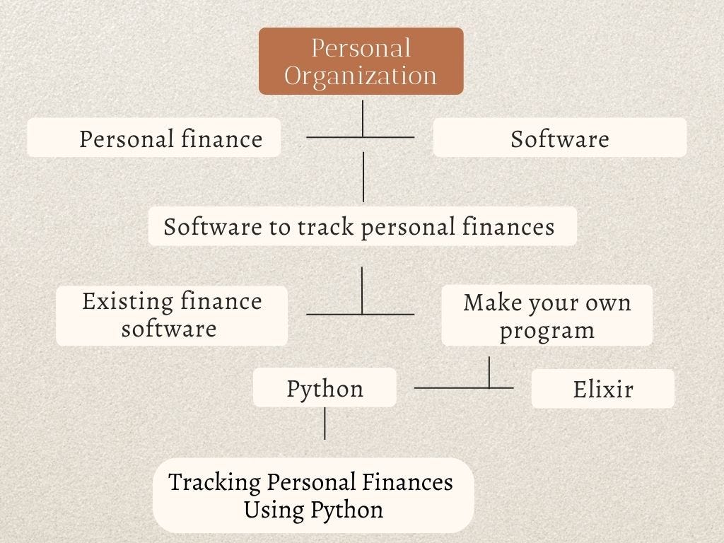 Image of flow chart, beginning with personal finance, then combining personal finance and software to create software to track personal finances. That leads to two options: existing finance software or make your own program. Then make your own program leads to python and elixir. Python then goes to tracking personal finances using python.