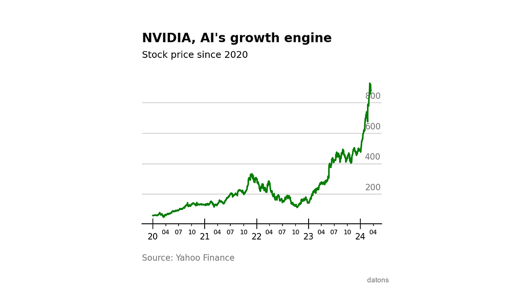 Evolución de precio de cierre ajustado de NVIDIA desde 2020