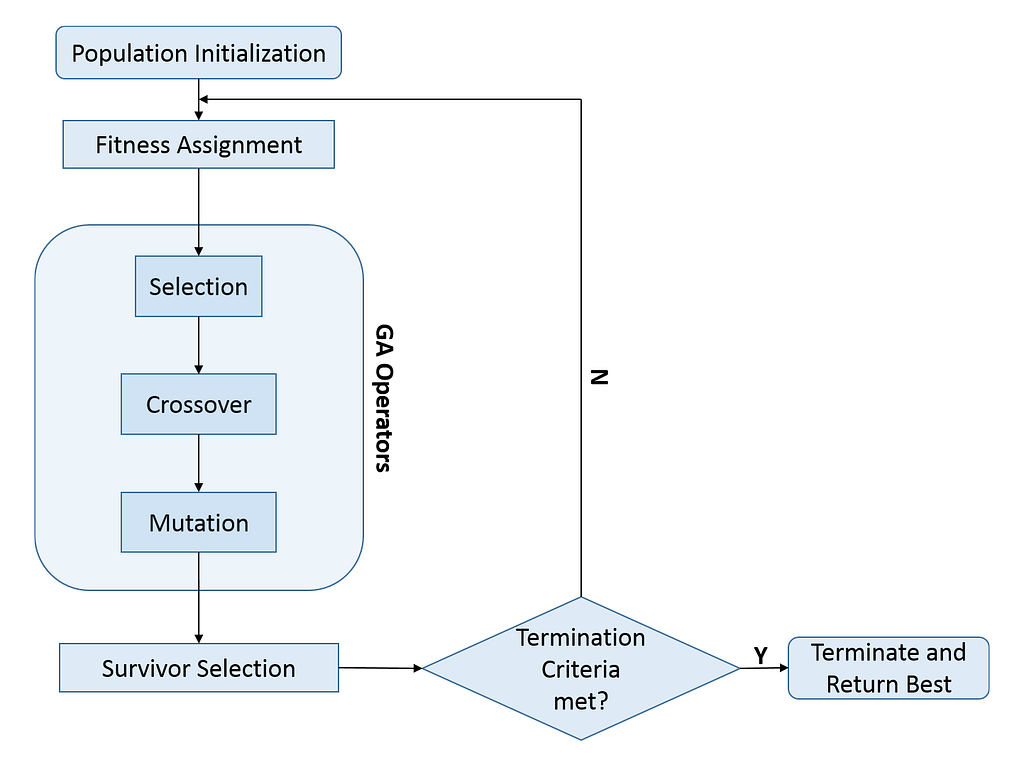 Genetic algorithm flowchart