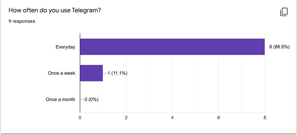 Participants frequency of use