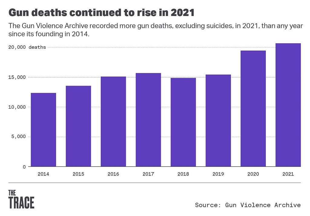 A chart showing number of non-suicide deaths by gunshot since 2014, with an average upward trend and significant increases in 2020 and 2021.