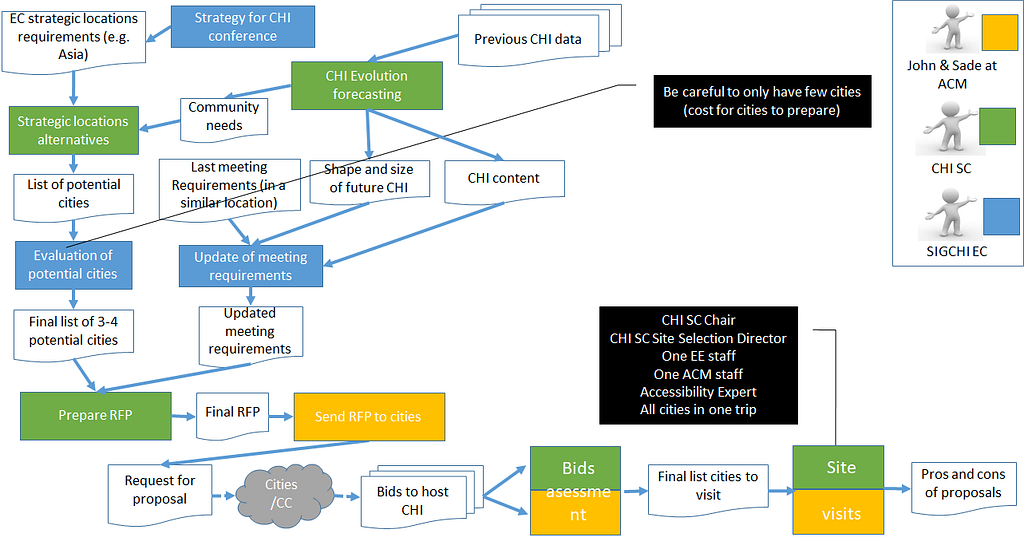 Flow chart describing the relationships between the EC, SC, and ACM from the beginning of the process through the site visits.