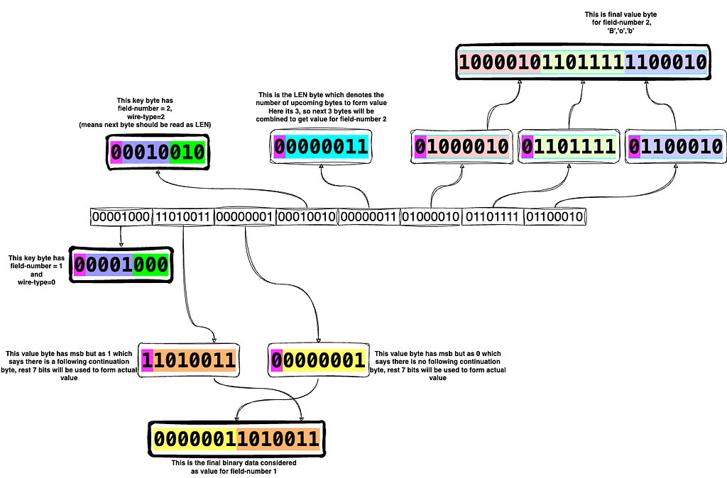 Protocol Buffers Tutorial