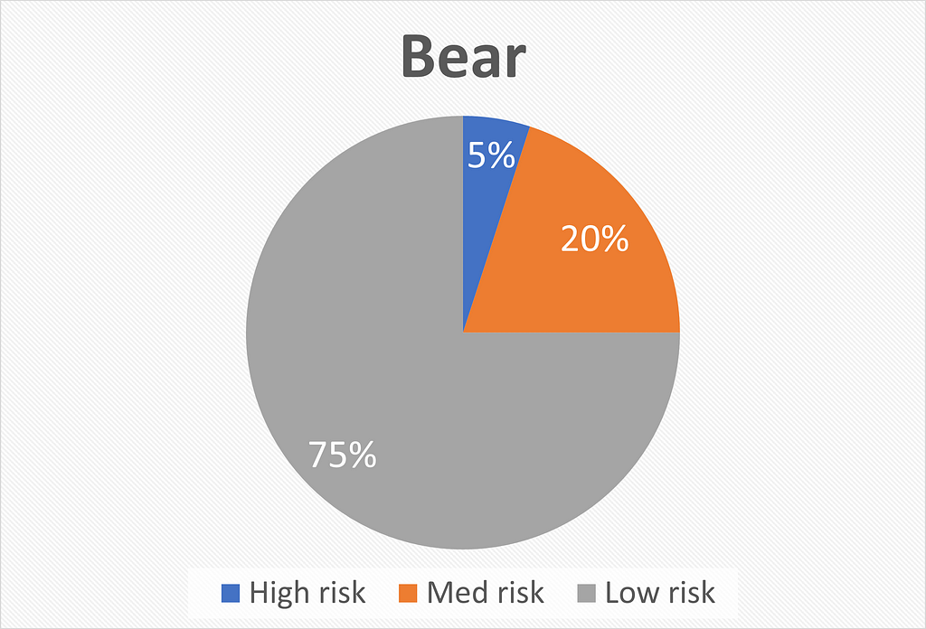 Example Portfolio in a bear market