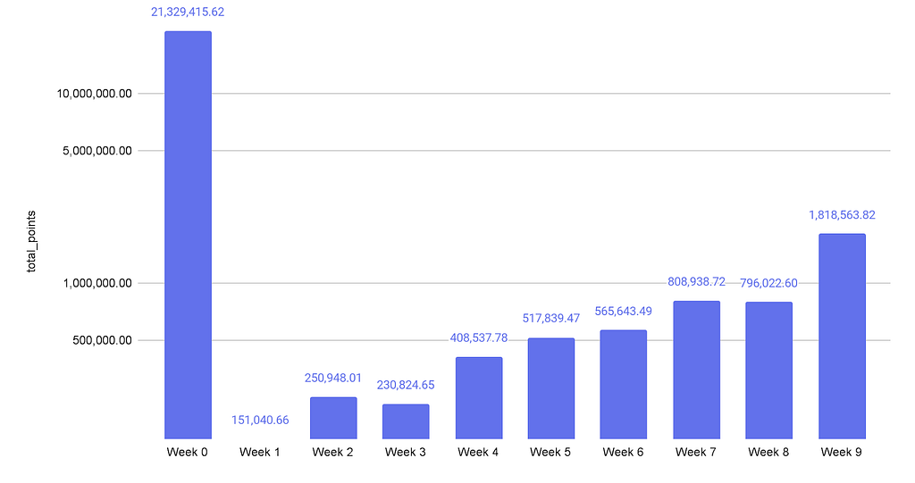 chart recapping the weekly point allocations