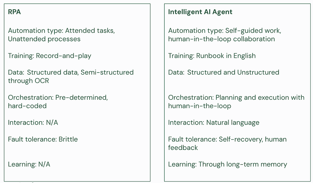 Comparison of RPA and AI agents