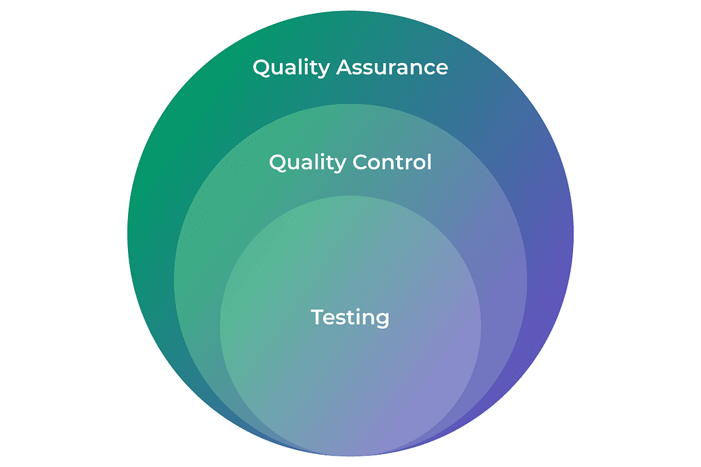 A graphic illustrates how Quality Assurance, Quality Control, and Testing work in tandem to resolve errors in software development.