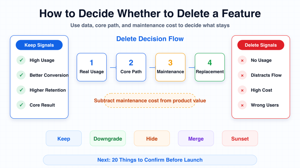 How to Decide Whether to Delete a Feature