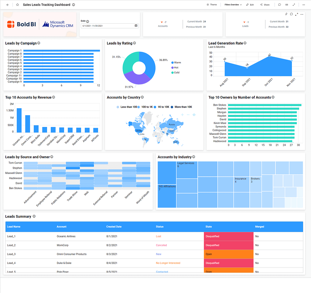 Dynamics CRM Sales — Sales Leads Tracking Dashboard