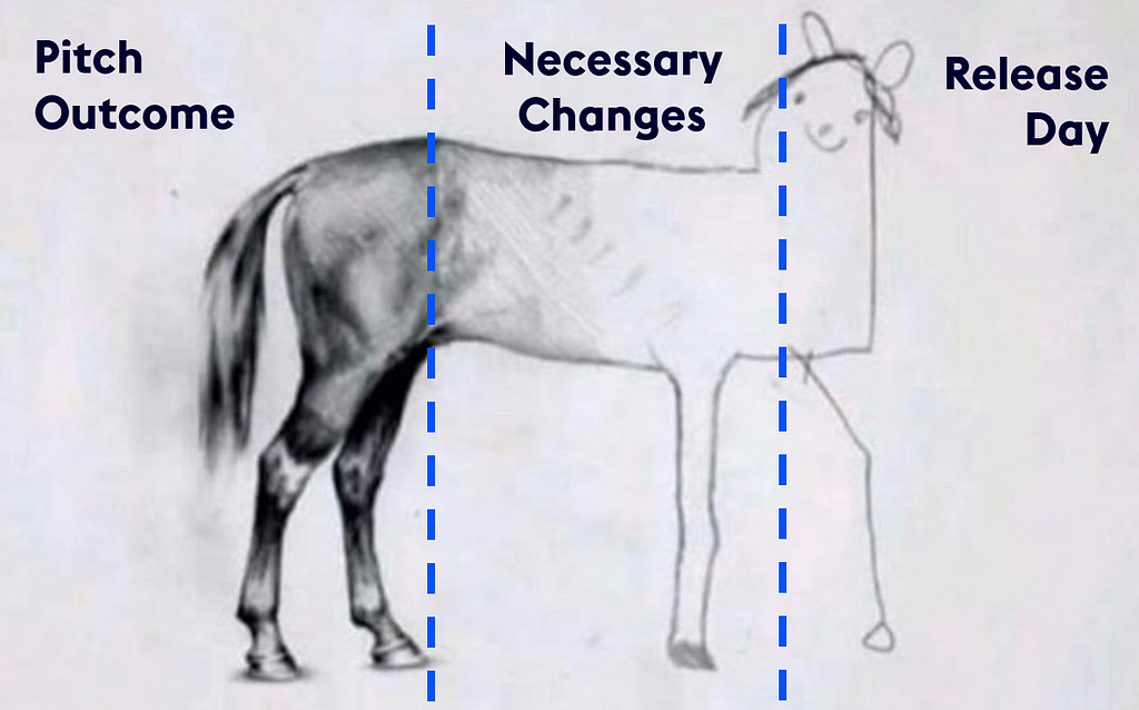 Shows a drawing of a horse separated into three areas, which gets less quality from left to right. Section one is the pitch outcome, which renders a beautiful horse drawing, the center section shows the title’s necessary changes, and the last column shows a kid drawing from a horse with the title release day.