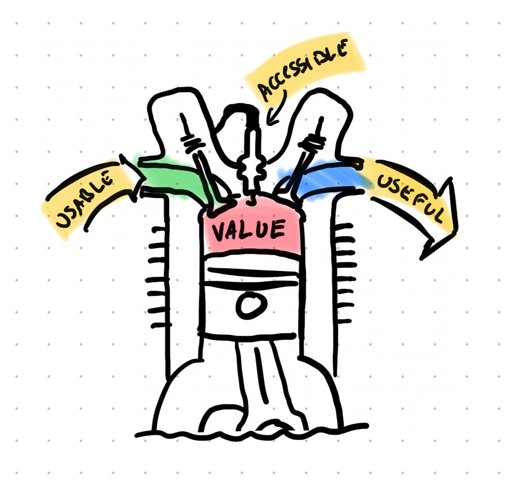 Hand drawn diagram of an engine with value in them middle, usable flowing in, useful flowing out, and accessible as the spark plug.