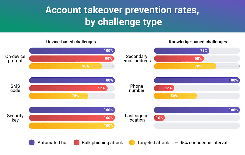 A graph shows how different challenge types in multi-factor authentication can help reduce prepaid card scams.