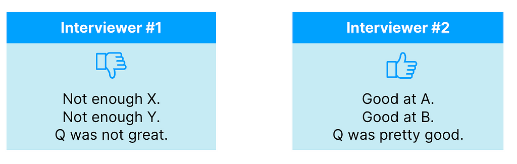 Interviewer 1: Thumbs Up. Good at A. Good at B. Q was pretty good. Interviewer 2: Thumbs Down. Not enough X. Not enough Y. Q was not great.
