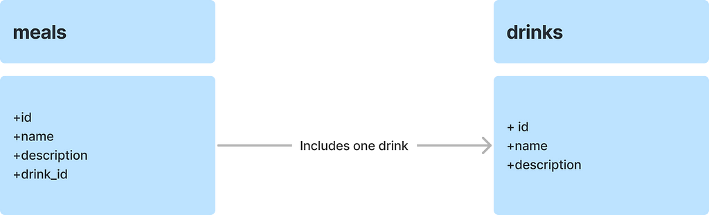 two columns: meals and drinks under meals +id, +name, +description, +drink_id (includes one drink) under drinks +id, +name, +description