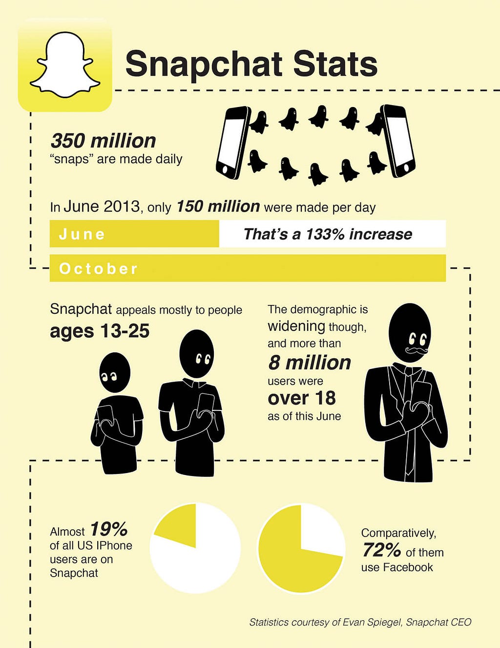 Snapchat stats