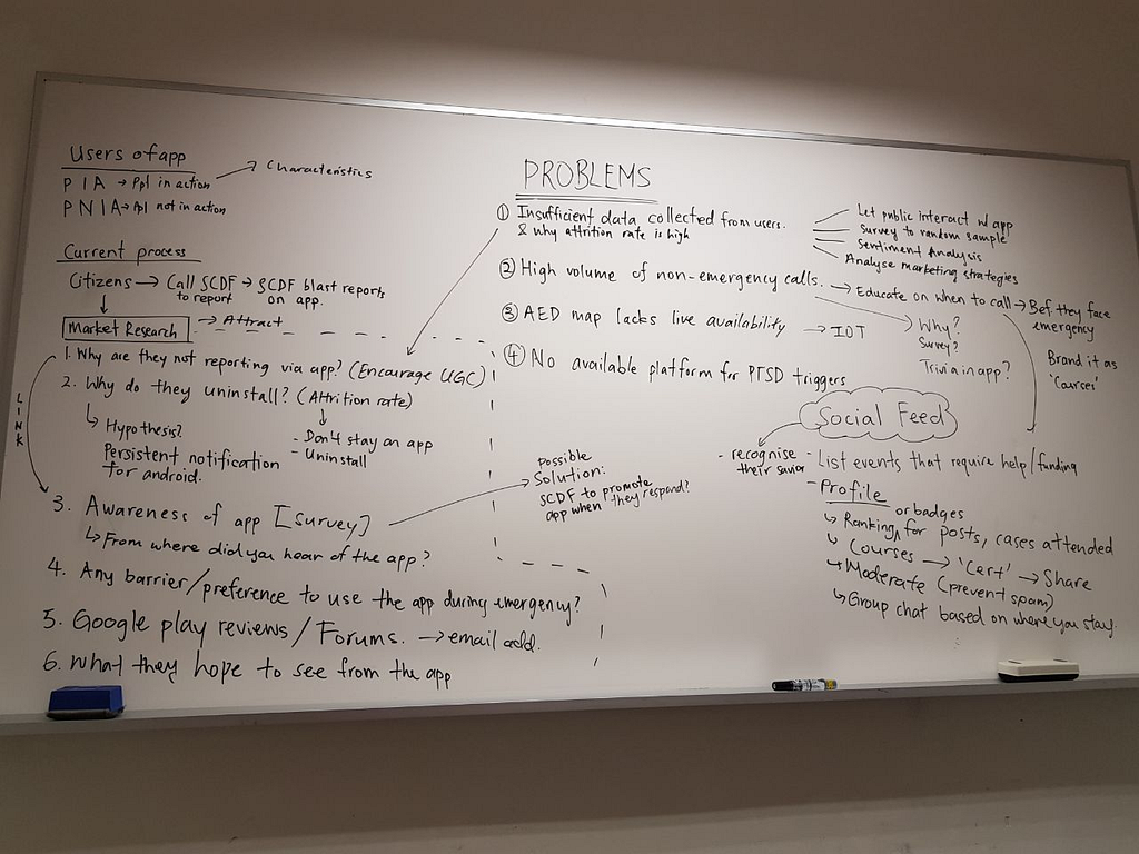 Whiteboard with text and arrows to show students brainstorming session